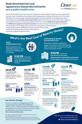 Dove Real Cost of Beauty Ideals Infographic