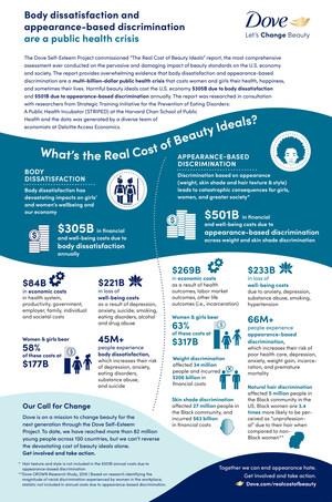 新一項 DOVE 研究發現，有害的美麗標準正在引發一場公共衛生危機，每年為美國經濟造成的損失超過 5,010 億美元