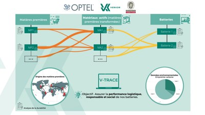 Verkor choisit V-TRACE, une solution co-dveloppe par OPTEL et Bureau Veritas, pour assurer la traabilit et la durabilit de sa chane d'approvisionnement (Groupe CNW/OPTEL Group)
