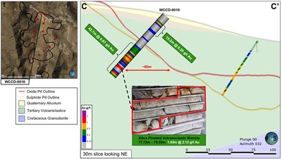 Figure 3: WCCD-0010 Cross Section from C – C’. Mineralization Hosted Within the Rhyolite Tuff (green), Granodiorite Intrusion (purple). (CNW Group/Millennial Precious Metals Corp.)