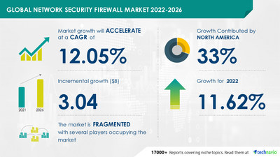 Technavio has announced its latest market research report titled Global Network Security Firewall Market 2022-2026