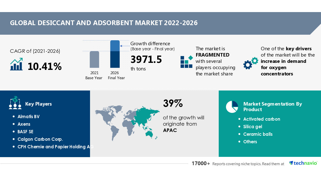 Desiccant and Adsorbent Market Size to Grow by 3971.5 Thousand Tons, Activated Carbon to be Largest Revenue-generating Product Segment - Technavio