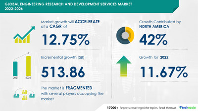 Technavio has announced its latest market research report titled Global Engineering Research and Development Services Market 2022-2026