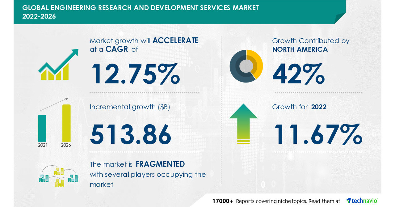 Engineering Research and Development Services Market to record USD 513.86 Bn growth; North America to have the largest market share -- Technavio