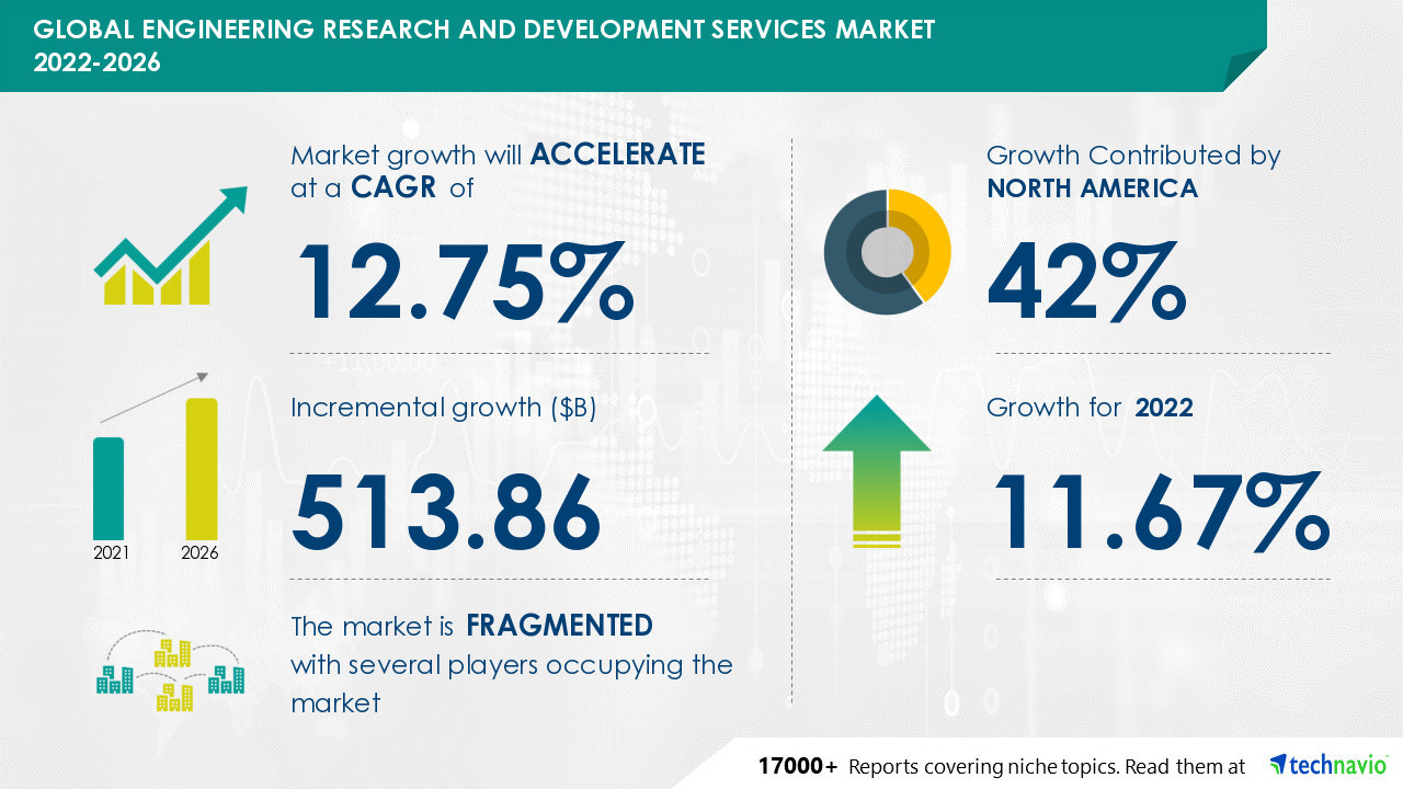 Engineering Research and Development Services Market to record USD 513.86 Bn growth; North America to have the largest market share -- Technavio