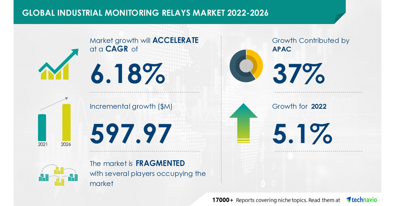 Industrial Monitoring Relays Market to record USD 597.97 Mn growth; APAC to occupy 37% market share -- Technavio