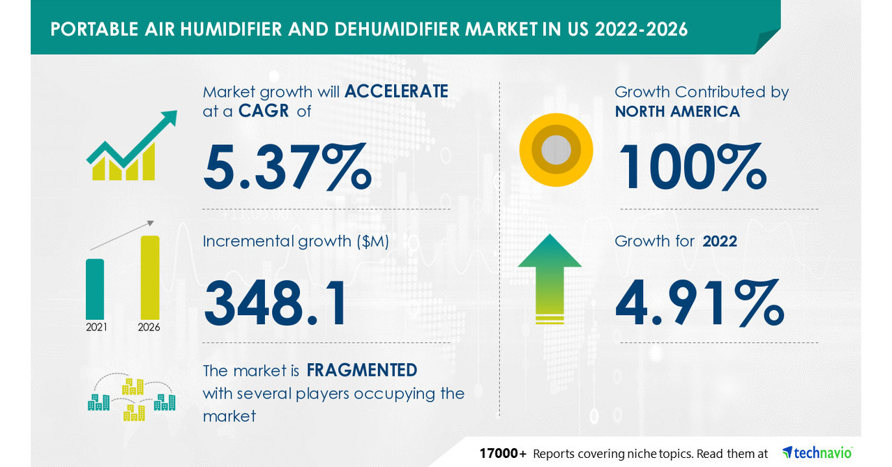 Portable Air Humidifier And Dehumidifier Market In the US to grow by USD 348.1 Mn between 2021-2026