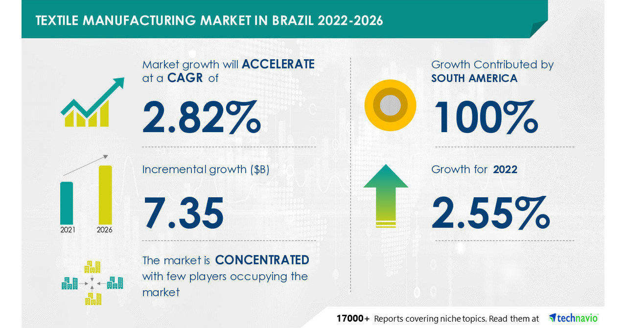 Textile Manufacturing Market In Brazil to grow by USD 7.35 by 2026, Analysis featuring Evora SA, Fabricator SA, and Hyosung Corp.