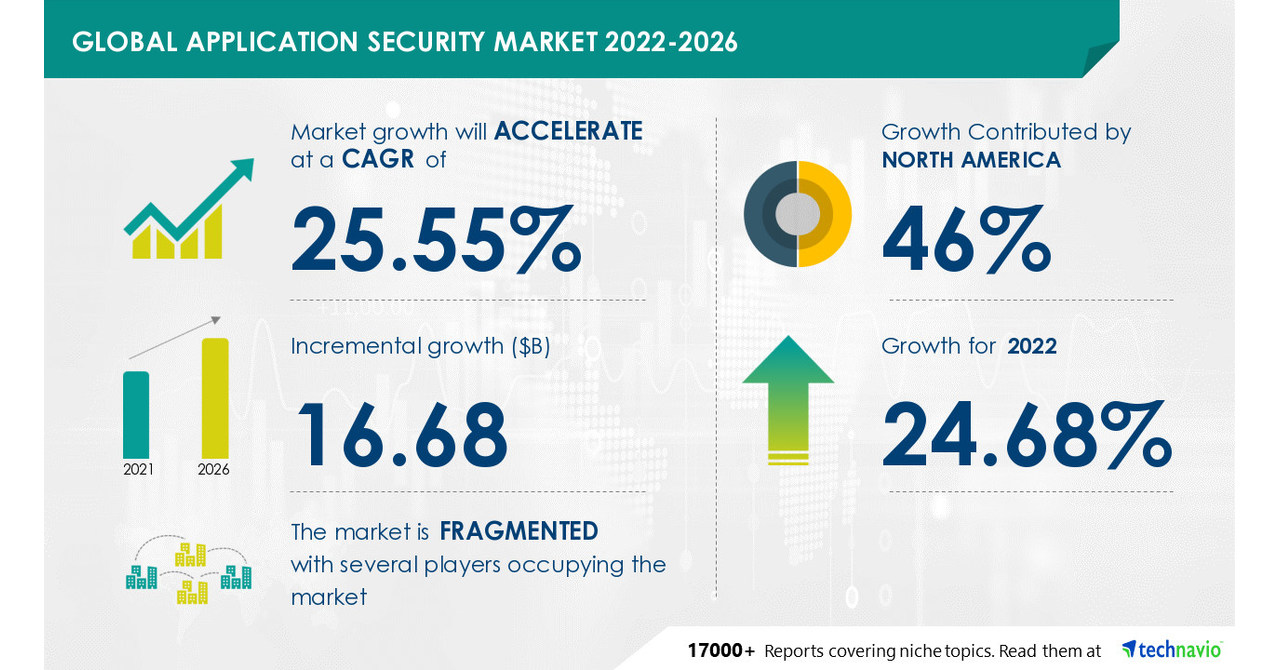 Application Security Market Size to Grow by 25.55%, Application Software Market to be Parent Market -Technavio