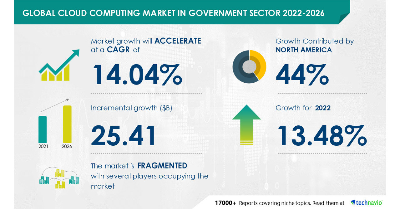 Cloud Computing Market In Government Sector to grow by USD 25.41 Bn in 2022, Alphabet Inc. and Amazon.com Inc. emerge as Key Contributors to growth