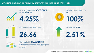 Technavio has announced its latest market research report titled Courier and Local Delivery Services Market in US 2022-2026