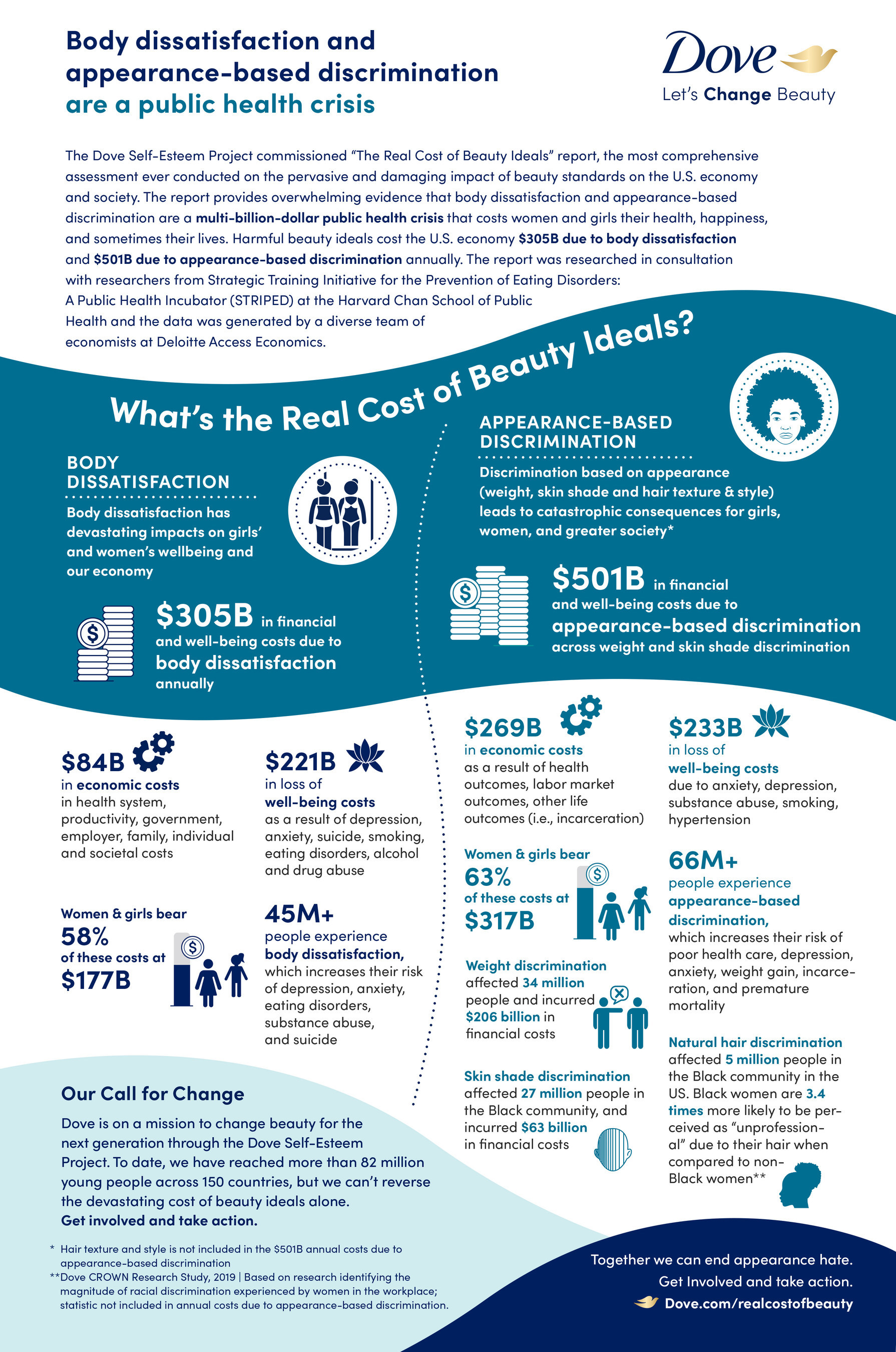 SEGÚN UN NUEVO ESTUDIO DE DOVE, LOS ESTÁNDARES DE BELLEZA TÓXICOS ESTÁN CAUSANDO UNA CRISIS DE SALUD PÚBLICA QUE LE CUESTA A LA ECONOMÍA ESTADOUNIDENSE MÁS DE 501,000 MILLONES DE DÓLARES AL AÑO