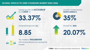 Vehicle to Grid Chargers Market to record USD 8.85 Bn growth; North America to have 35% market share -- Technavio