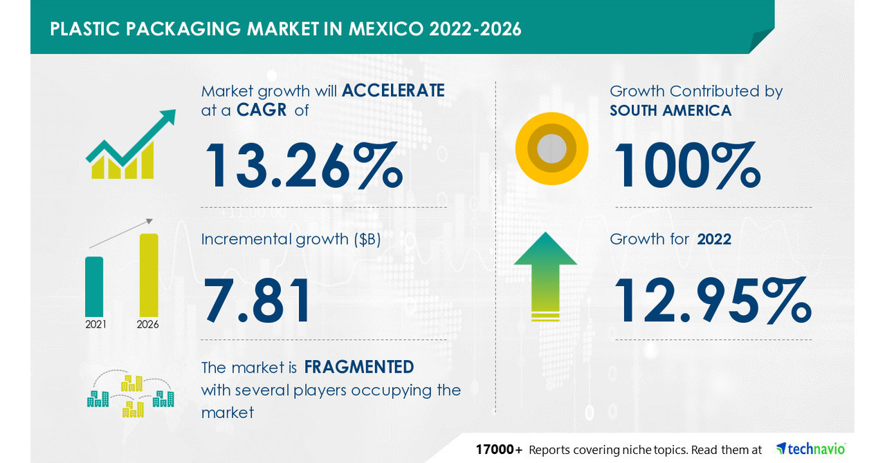Plastic Packaging Market In Mexico to grow by USD 7.81 Bn in 2026, Key Development to Boost Market Growth