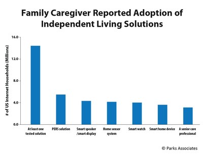 Parks Associates: Family Caregiver Reported Adoption of Independent Living Solutions