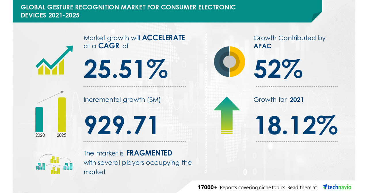 Gesture Recognition Market for Consumer Electronic Devices to grow by USD 929.71 Mn from 2020 to 2025, Driven by an Increase in the number of patent-related activities among market vendors