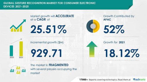 Technavio has announced its latest market research report titled Global Gesture Recognition Market for Consumer Electronic Devices 2021-2025 Technavio has announced its latest market research report titled Global Gesture Recognition Market for Consumer Electronic Devices 2021-2025