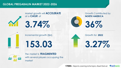 Technavio has announced its latest market research report titled Global Pregabalin Market 2022-2026