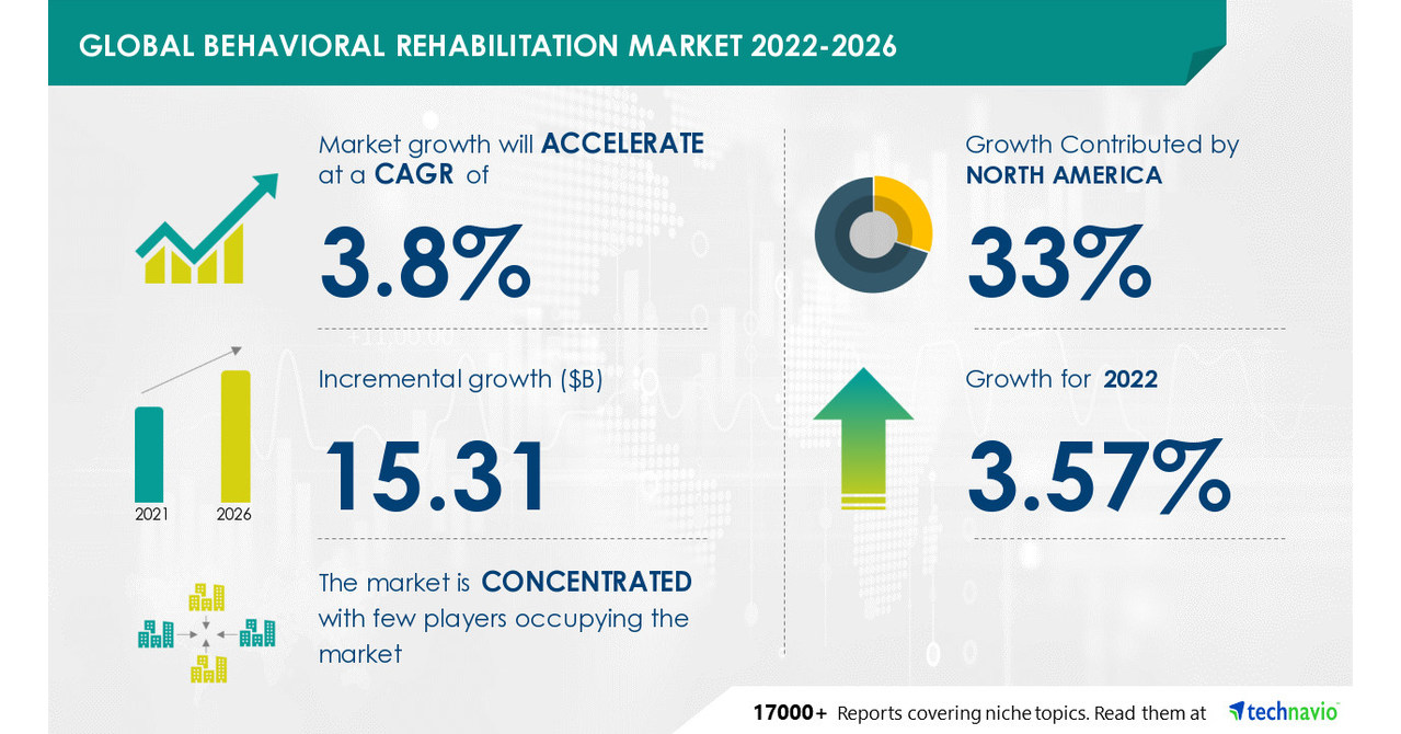 Behavioral Rehabilitation Market to Record a CAGR of 3.8%, North America to be Largest Contributor to Market Growth