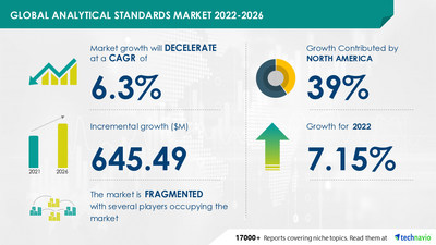 Technavio has announced its latest market research report titled Global Analytical Standards Market 2022-2026