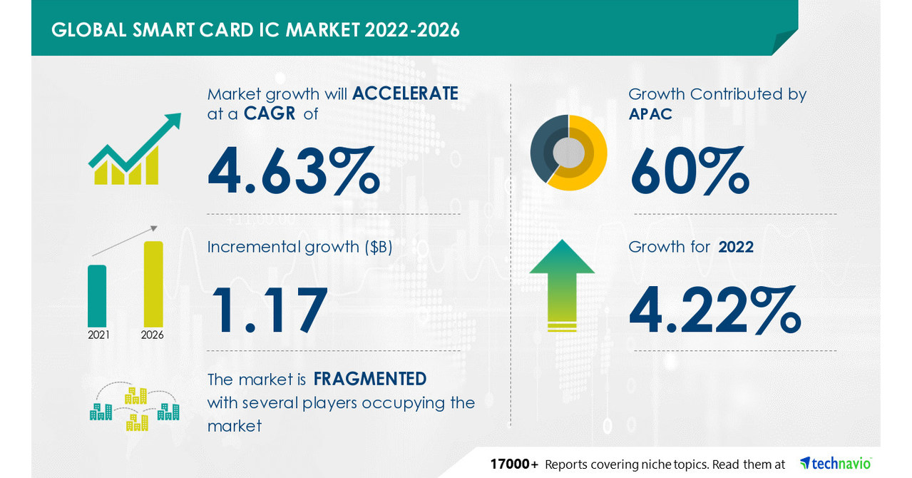 Smart Card IC Market Size to Grow by USD 1.17 Bn, Telecommunication to be Largest Revenue-generating Application Segment