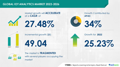 Technavio has announced its latest market research report titled Global IoT Analytics Market 2022-2026