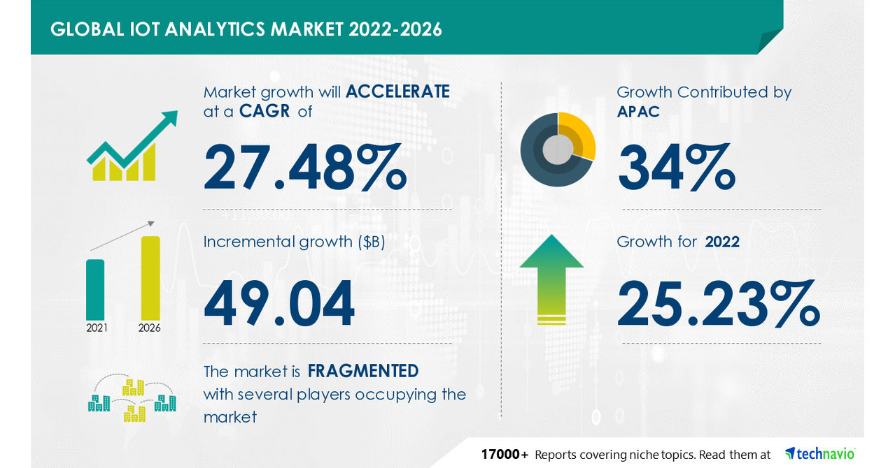 IoT Analytics Market Size to Grow by USD 49.04 Bn, Vendors to Deploy Organic and Inorganic Growth Strategies