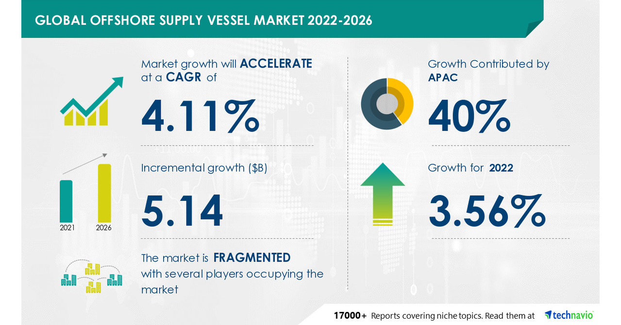 Offshore Supply Vessel Market Size to Grow by USD 5.14 Bn From 2022 to 2026, Driven by Growing Demand for Oil and Its Byproducts