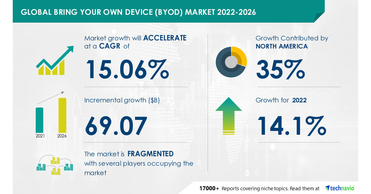BYOD Market Size to Grow by USD 69.07 Bn, Reduced Hardware Cost for Enterprises to Drive Growth