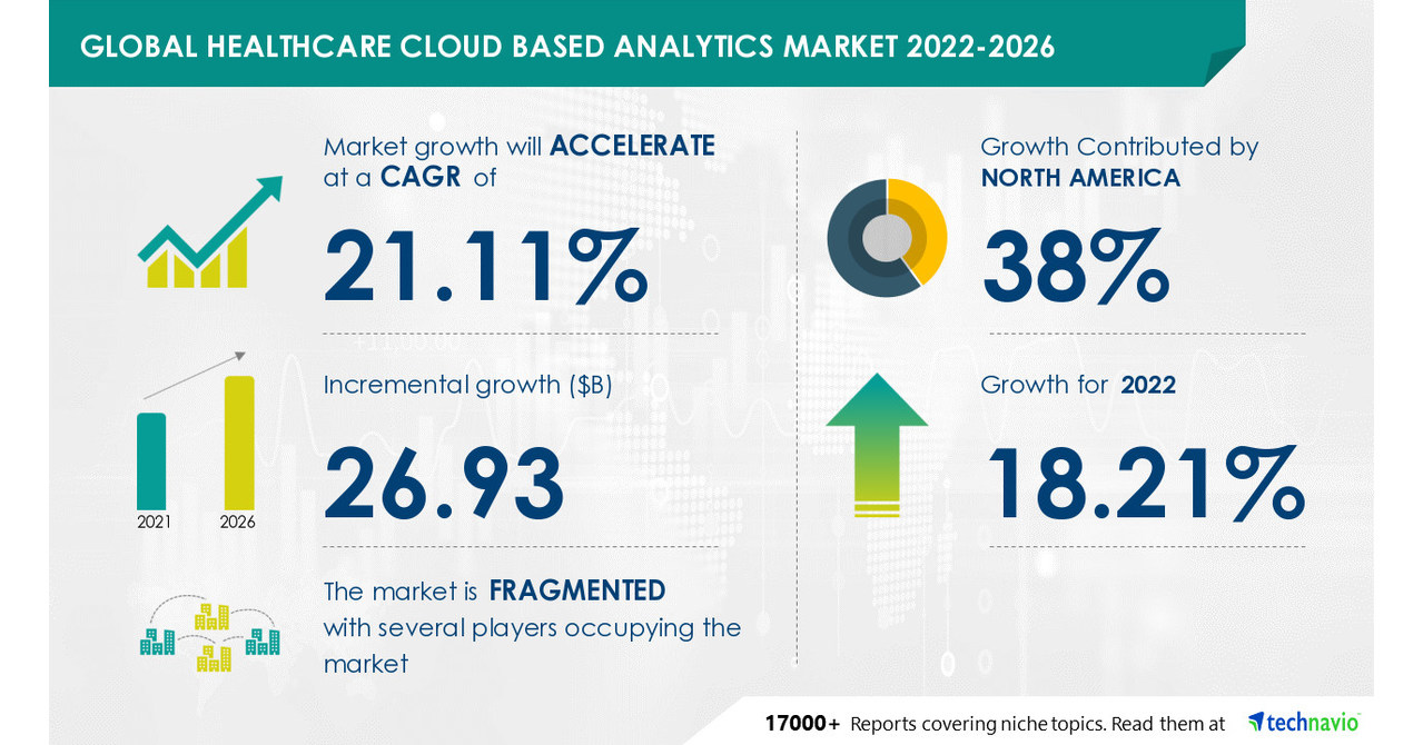 Healthcare Cloud-Based Analytics Market Size to Grow by USD 26.93 Bn, Healthcare Technology Market to be Parent Market