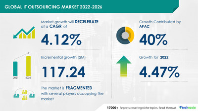 Technavio has announced its latest market research report titled Global IT Outsourcing Market 2022-2026
