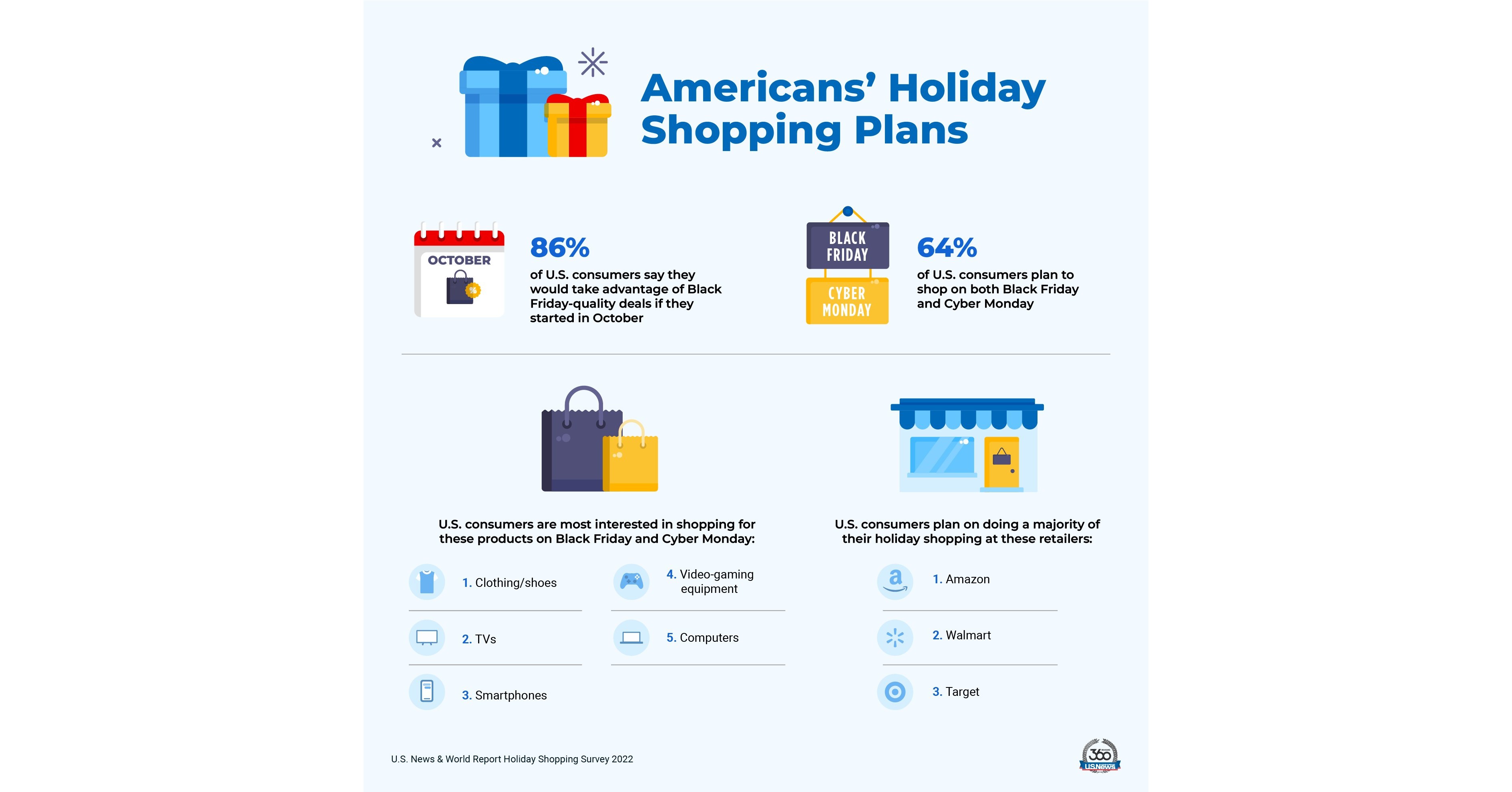 U.S. News 360 Reviews Survey Finds Most Americans Would Take Advantage of Black Friday-Quality 