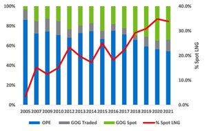 IGU 2022 Global Wholesale Gas Price Survey Report