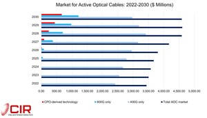 New CIR Study Says Worldwide Active Optical Cable Market Will Reach About $4.2 Billion by 2027
