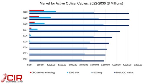 Market for Active Optical Cables: 2022-2030 ($ Millions)