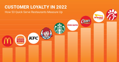 Get the full results of Market Force's 2022 Quick Serve Restaurant (QSR) / Fast Casual Study at marketforce.com/qsr-research-2022