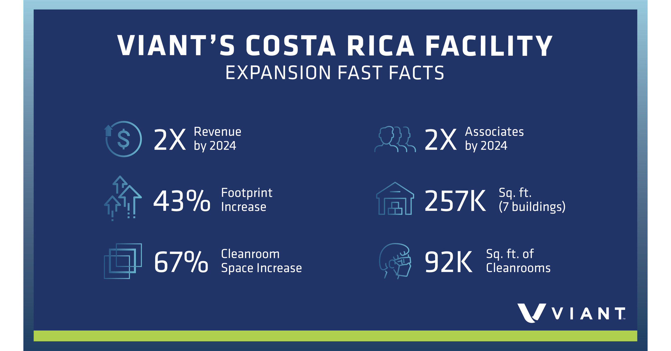 Viant Rolls Out Second Major Expansion of Costa Rica Manufacturing Facility in Two Years to