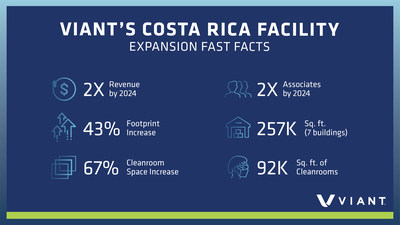 Datos rápidos sobre la expansión de las instalaciones de Viant en Costa Rica
