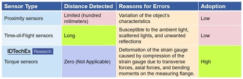 Comparison of Safety Sensors for Cobots. Source: IDTechEx - "Collaborative Robots (Cobots) 2023-2043: Technologies, Players & Markets"