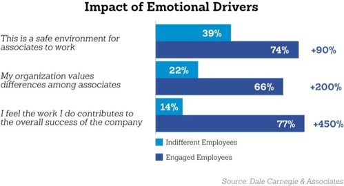 Impact of Emotional Drivers