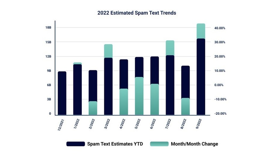 Robotexts Rise In September, According To RoboKiller Insights - Vimarsana News