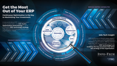 Info-Tech Research Group's guide on how to continuously optimize enterprise applications to drive a cohesive SAP ERP technology strategy. (CNW Group/Info-Tech Research Group)