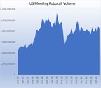 U.S. Phones Received 4.2 Billion Robocalls in September, Says YouMail Robocall Index