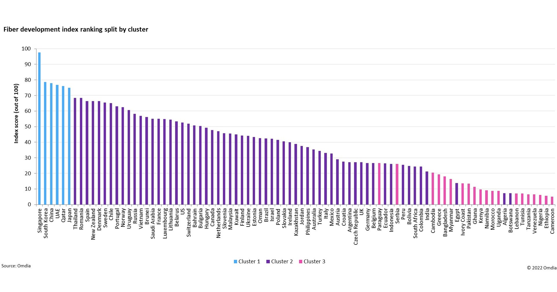 Singapore holds lead position in Omdia Fiber Development Index