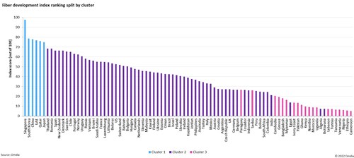 Fiber Development Index rank split by cluster Fiber Development Index rank split by cluster