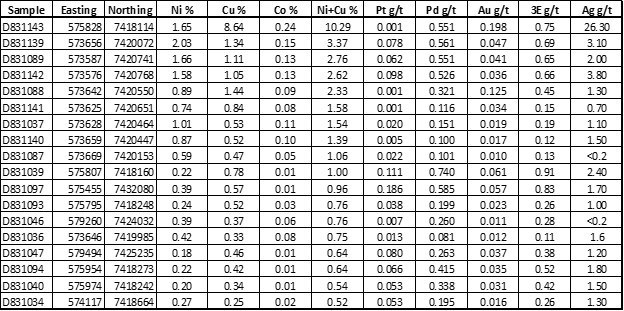 Table 3: Selected grab samples (>0.5% Ni+Cu) collected from the Main Muskox Intrusion. Refer to Figure 4 for sample locations. Note: Coordinate system is NAD83 Zn11. 3E equal Pt + Pd +Au. Grab samples are preferentially selected and are not representative of the entire property. (CNW Group/SPC Nickel Corp.)