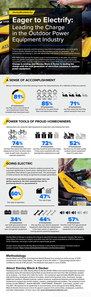 Eager to Electrify: Gen Z and Millennial Homeowners Motivated to Buy Electric Outdoor Power Equipment, According to Stanley Black &amp; Decker Survey