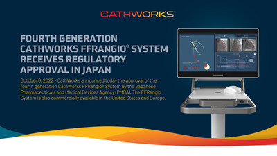 Fourth Generation CathWorks FFRangio System receives regulatory approval in Japan