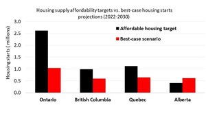 Canada's Housing Supply Shortage: Skilled Labour Capacity