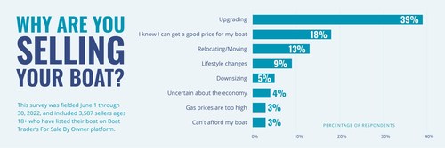 Boat Trader's For Sale By Owner survey shows private boat sellers plan to increase their spending in the recreational boating industry.